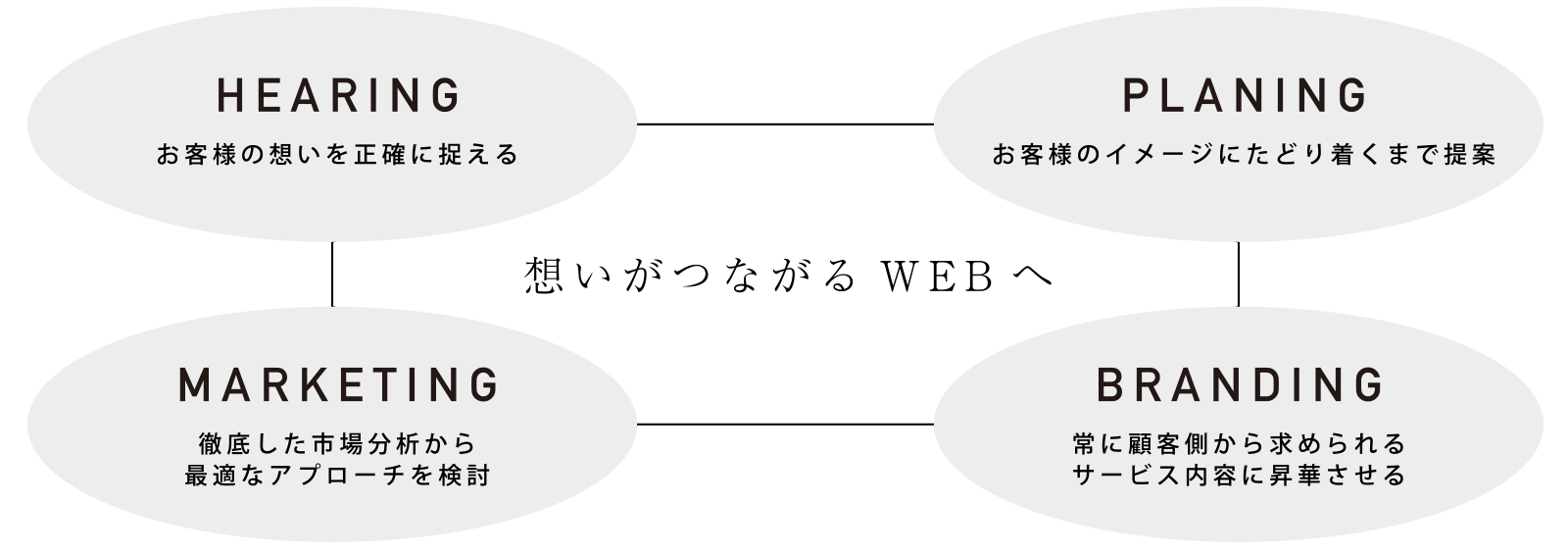 想いつながるWEBへ